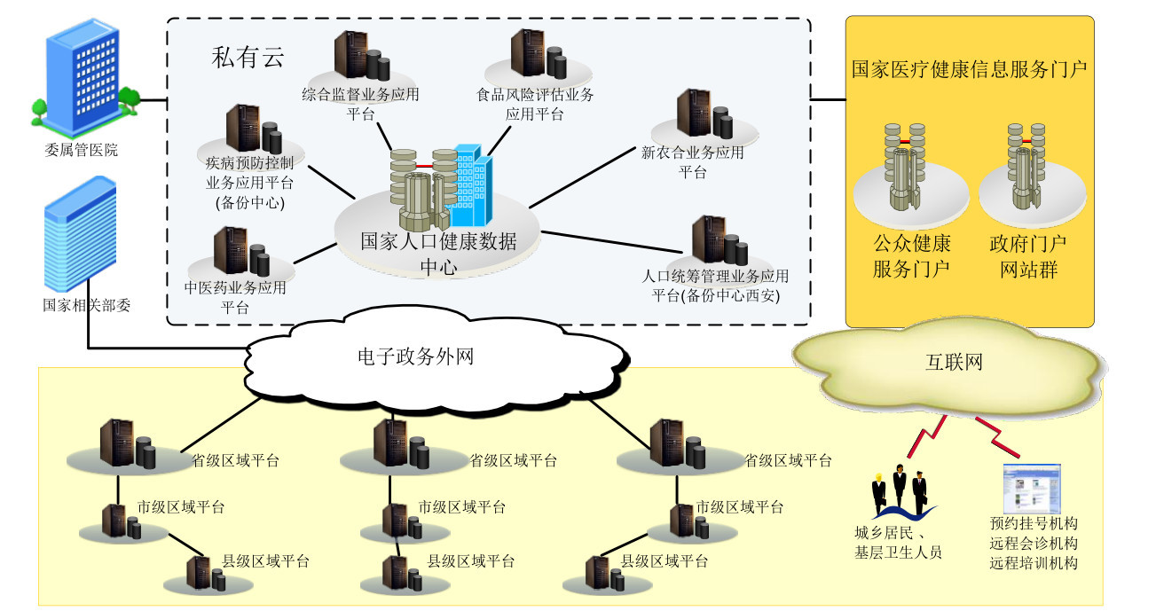 全民(mín)健康保障信息化工(gōng)程一期項目